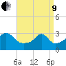 New Bedford tide chart for Saturday, April 9, 2022