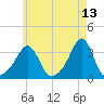 New Bedford tide chart for Friday, May 13, 2022