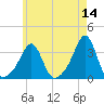New Bedford tide chart for Saturday, May 14, 2022
