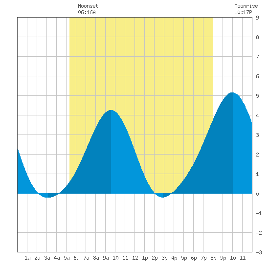 New Bedford tide chart for Tuesday, May 17, 2022
