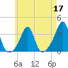 New Bedford tide chart for Tuesday, May 17, 2022