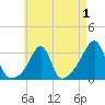 New Bedford tide chart for Sunday, May 1, 2022