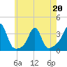 New Bedford tide chart for Friday, May 20, 2022