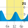New Bedford tide chart for Saturday, May 21, 2022