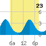New Bedford tide chart for Monday, May 23, 2022