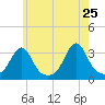 New Bedford tide chart for Wednesday, May 25, 2022