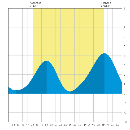 New Bedford tide chart for Sunday, May 29, 2022