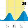 New Bedford tide chart for Sunday, May 29, 2022