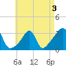 New Bedford tide chart for Tuesday, May 3, 2022