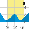 New Bedford tide chart for Thursday, May 5, 2022