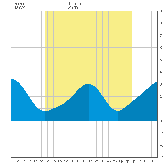 New Bedford tide chart for Friday, May 6, 2022