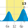 New Bedford tide chart for Monday, June 13, 2022