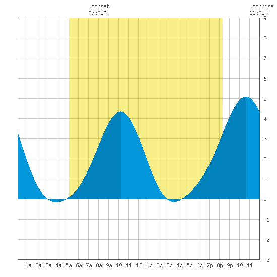 New Bedford tide chart for Thursday, June 16, 2022