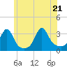 New Bedford tide chart for Tuesday, June 21, 2022