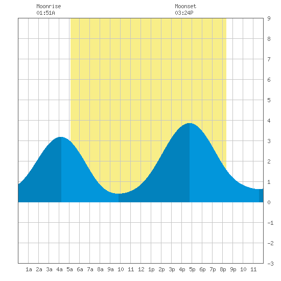 New Bedford tide chart for Thursday, June 23, 2022