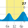New Bedford tide chart for Monday, June 27, 2022