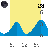 New Bedford tide chart for Tuesday, June 28, 2022