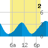 New Bedford tide chart for Thursday, June 2, 2022