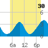 New Bedford tide chart for Thursday, June 30, 2022
