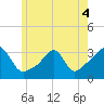 New Bedford tide chart for Saturday, June 4, 2022