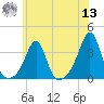 New Bedford tide chart for Wednesday, July 13, 2022