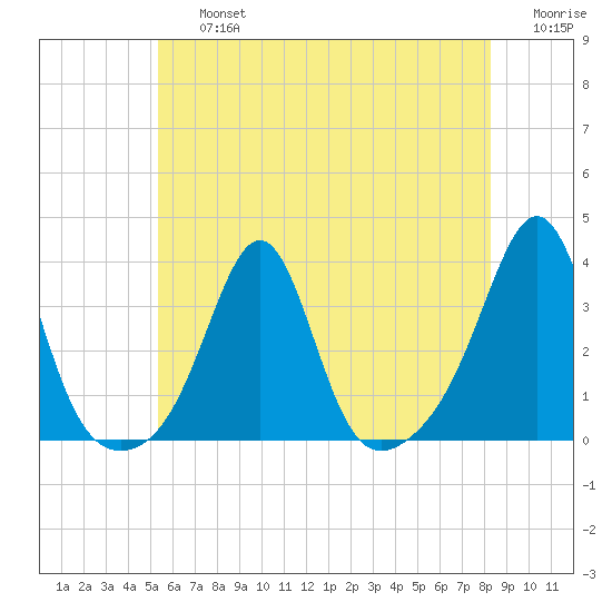 New Bedford tide chart for Friday, July 15, 2022