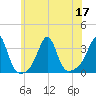 New Bedford tide chart for Sunday, July 17, 2022
