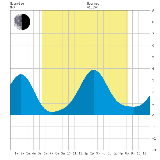 New Bedford tide chart for Wednesday, July 20, 2022