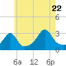 New Bedford tide chart for Friday, July 22, 2022