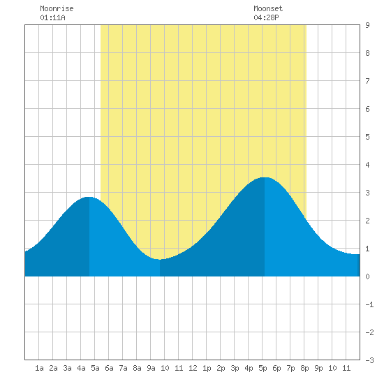 New Bedford tide chart for Saturday, July 23, 2022