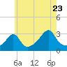 New Bedford tide chart for Saturday, July 23, 2022