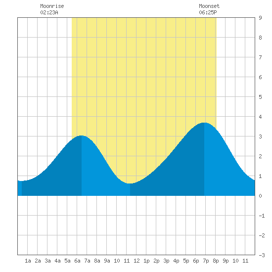 New Bedford tide chart for Monday, July 25, 2022
