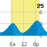 New Bedford tide chart for Monday, July 25, 2022