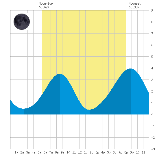 New Bedford tide chart for Thursday, July 28, 2022