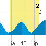 New Bedford tide chart for Saturday, July 2, 2022