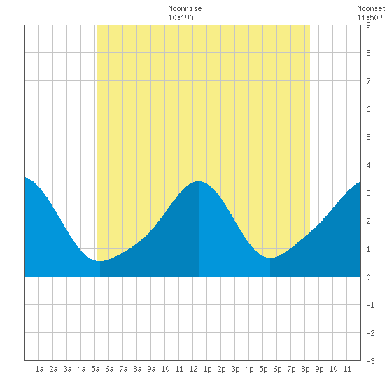 New Bedford tide chart for Monday, July 4, 2022