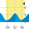 New Bedford tide chart for Monday, July 4, 2022