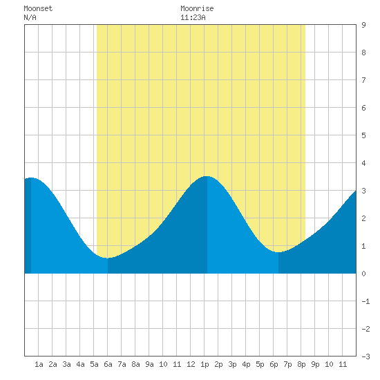 New Bedford tide chart for Tuesday, July 5, 2022