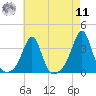 New Bedford tide chart for Thursday, August 11, 2022