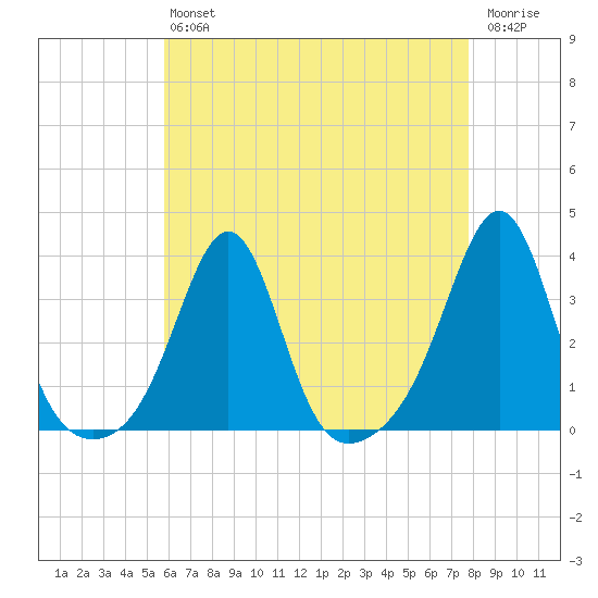 New Bedford tide chart for Friday, August 12, 2022
