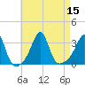 New Bedford tide chart for Monday, August 15, 2022