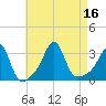 New Bedford tide chart for Tuesday, August 16, 2022
