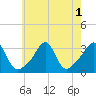 New Bedford tide chart for Monday, August 1, 2022