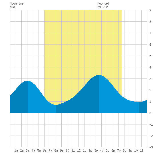 New Bedford tide chart for Saturday, August 20, 2022