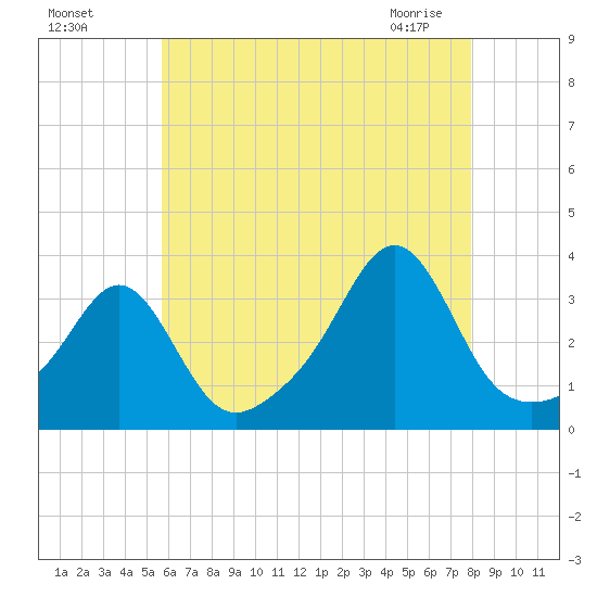 New Bedford tide chart for Sunday, August 7, 2022