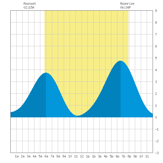 New Bedford tide chart for Tuesday, August 9, 2022