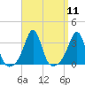 New Bedford tide chart for Sunday, September 11, 2022