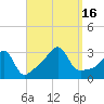 New Bedford tide chart for Friday, September 16, 2022