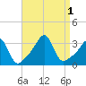 New Bedford tide chart for Thursday, September 1, 2022