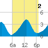 New Bedford tide chart for Friday, September 2, 2022